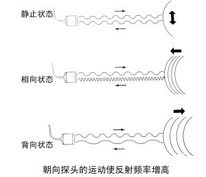 TCD厂家教你什么是超声多普勒效应